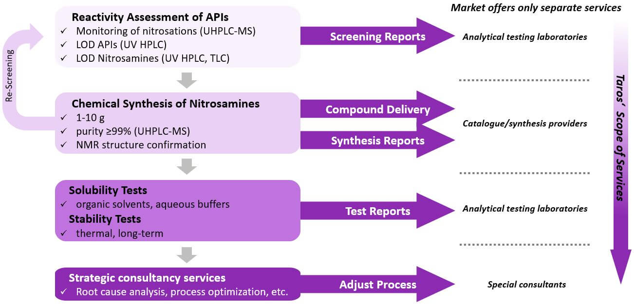 nitrosamine-impurities-workflow-3 Our workflow to support risk assessment and confirmatory testing of nitrosamine impurities