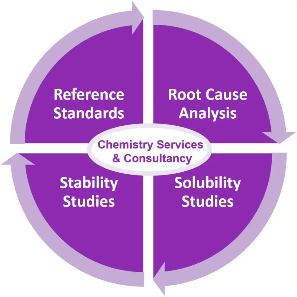 one-stop-shop services for risk assessment and management of nitrosamine impurities