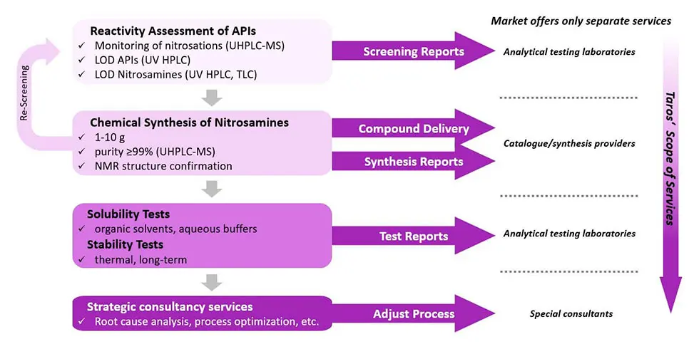 Our workflow to support risk assessment and confirmatory testing of nitrosamine impurities