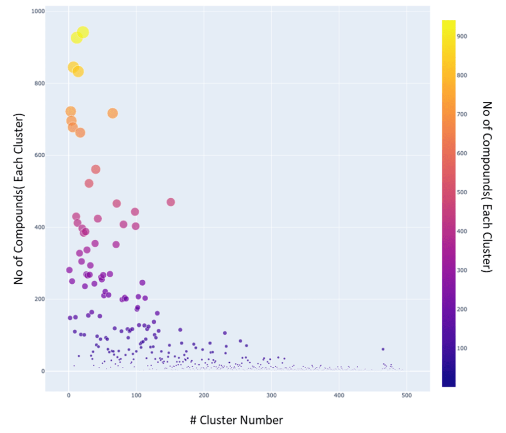 Scaffold Diversity Analysis